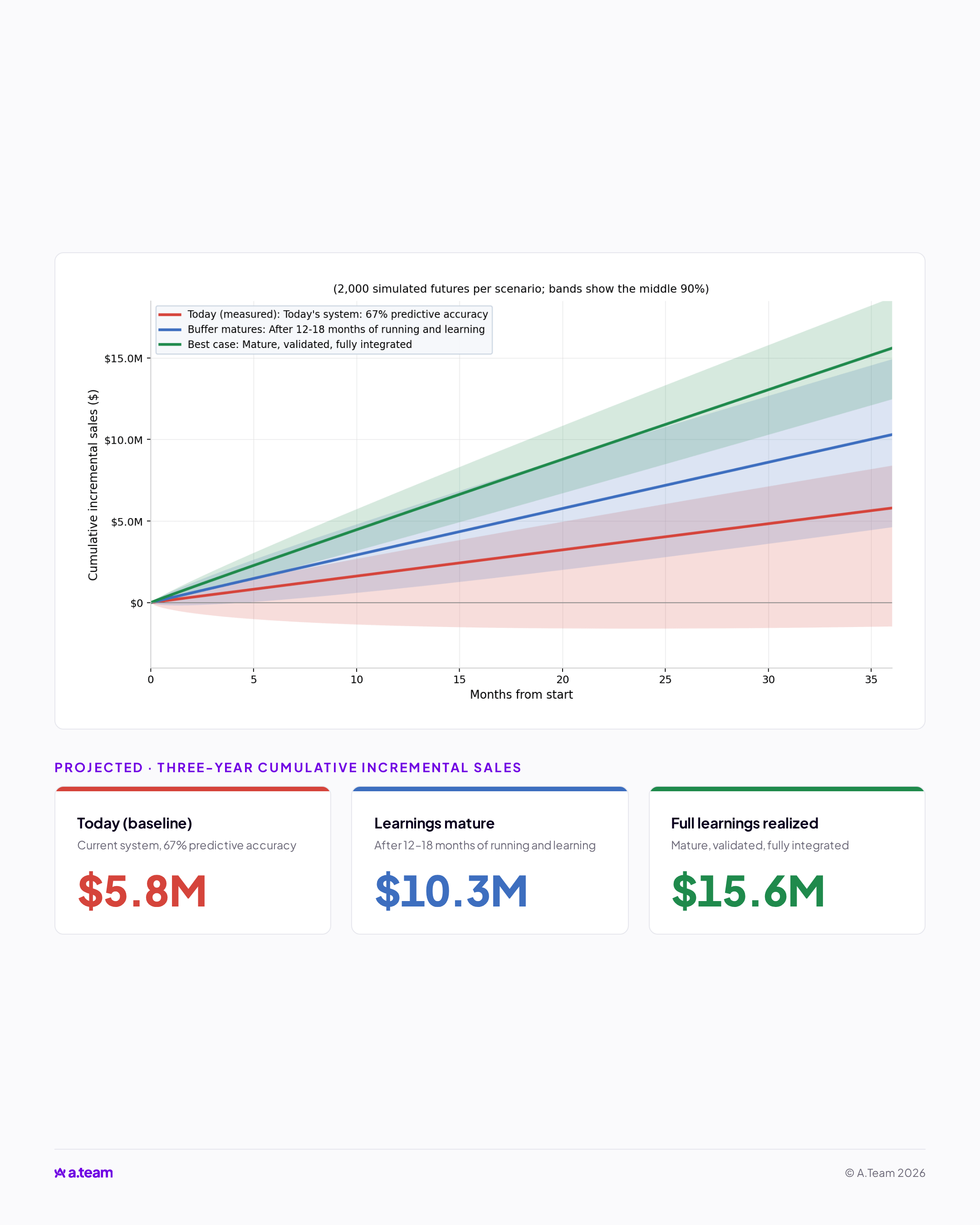 Three-year cumulative-sales projection across three scenarios. Today's baseline ends at $5.8M; after the learnings mature, $10.3M; at full validated integration, $15.6M. Shaded bands show the middle 90% across 2,000 simulated futures.